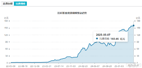速盈所 红利低波ETF（512890）规模突破160亿元再创新高