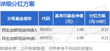 长盈策略 基金分红：民生加银恒益纯债基金9月4日分红