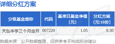 红领金服 基金分红：天弘华享三个月定开基金9月4日分红