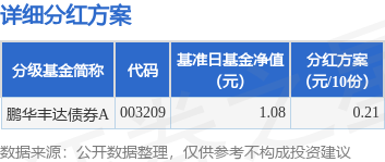 腾思控股 基金分红：鹏华丰达债券A基金9月8日分红