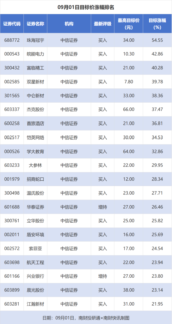 首胜证券 珠海冠宇、富临精工等目标价涨幅超40%，中仑新材获“买入”评级丨券商评级观察